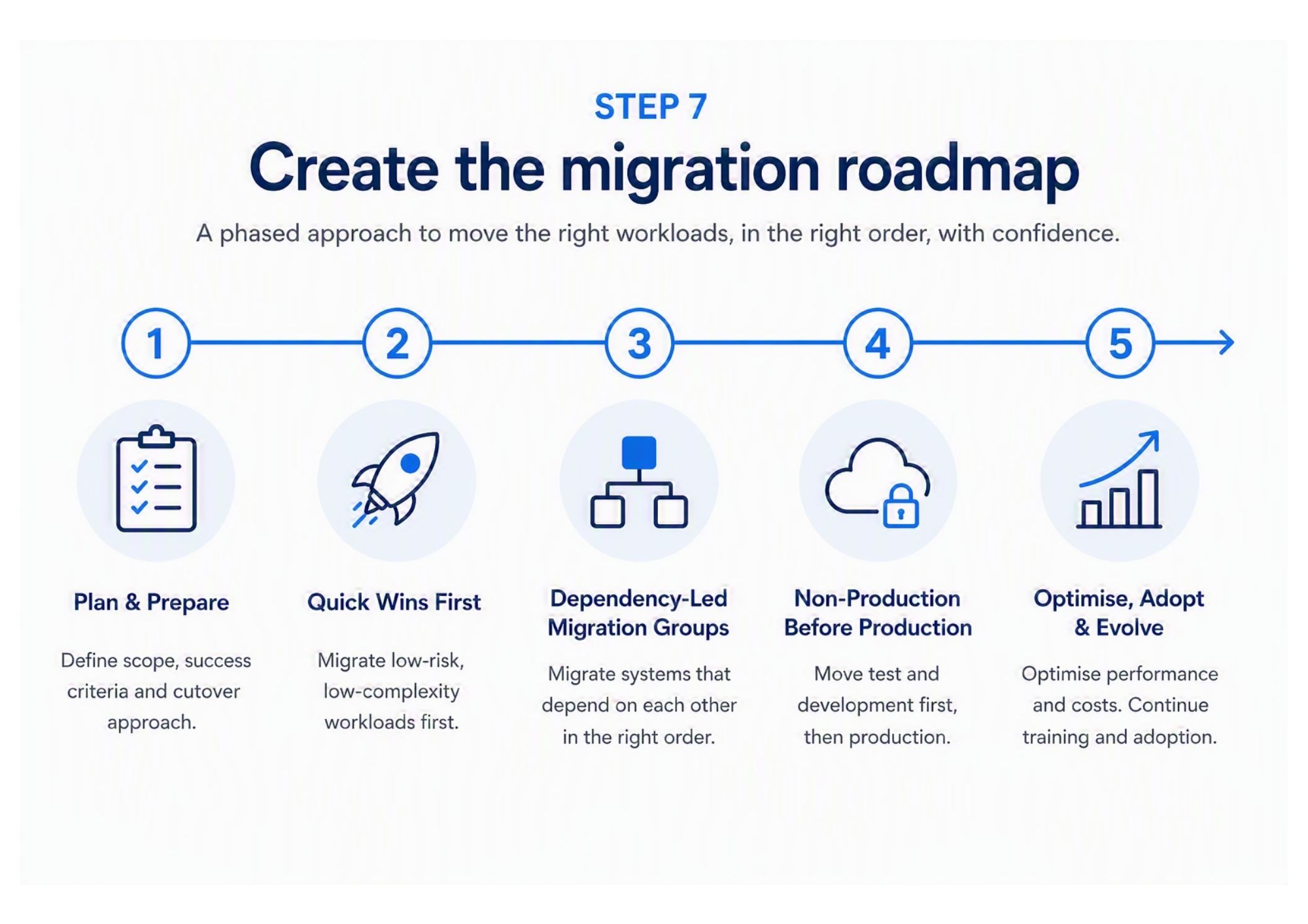 Diagram of a migration roadmap with the following steps: Plan & prepare, quick wins, dependency led migration groups, testing, optimisation and adoption.